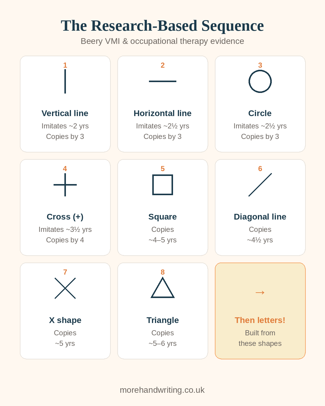 Infographic showing the eight pre-writing shapes in developmental order: vertical line, horizontal line, circle, cross, square, diagonal line, X and triangle, with approximate ages for each.